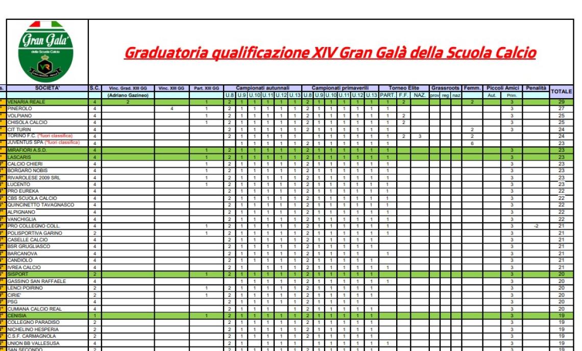 Gran Galà della Scuola calcio, la graduatoria