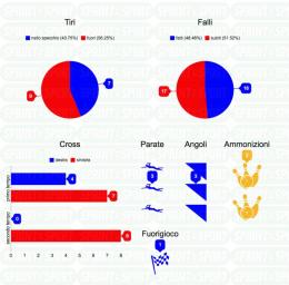 Coppa Italia, Pagliero inventa, Pierobon trasforma: manita Borgaro