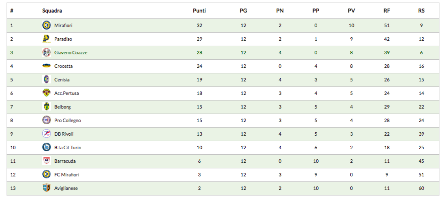Under 18 girone B classifica