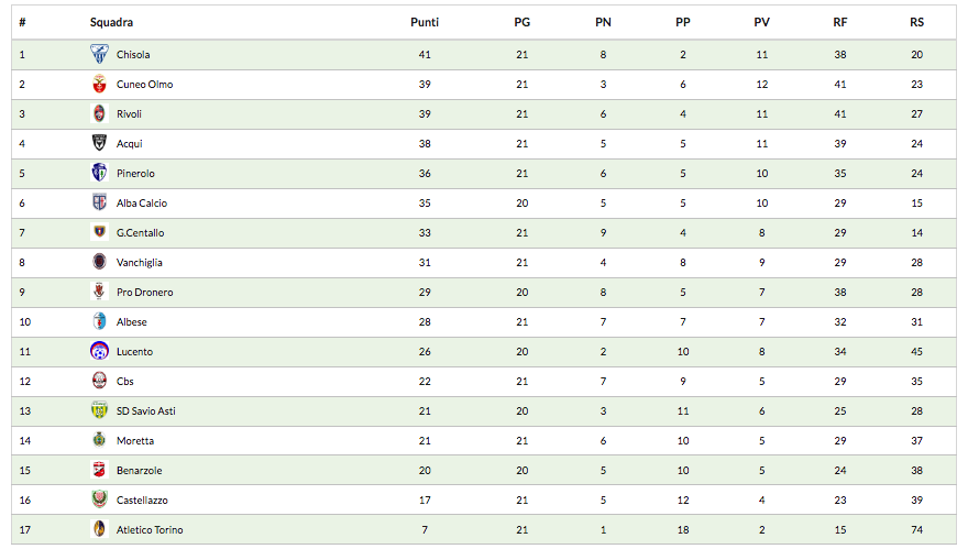 La classifica del Girone B di Eccellenza