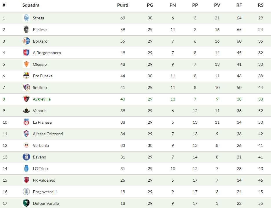 eccellenza a la classifica