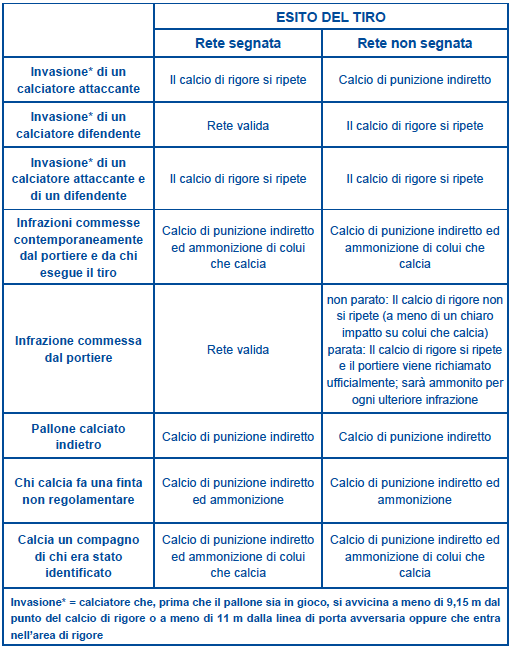IL REGOLAMENTO DEL CALCIO DI RIGORE