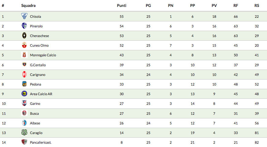la classifica di under 19 regionale D