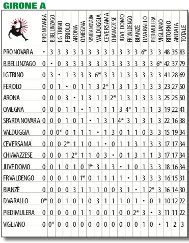 PRONOSTICI PROMOZIONE PIEMONTE GIRONE A