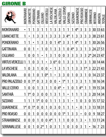 PRONOSTICI PRIMA CATEGORIA PIEMONTE GIRONE B