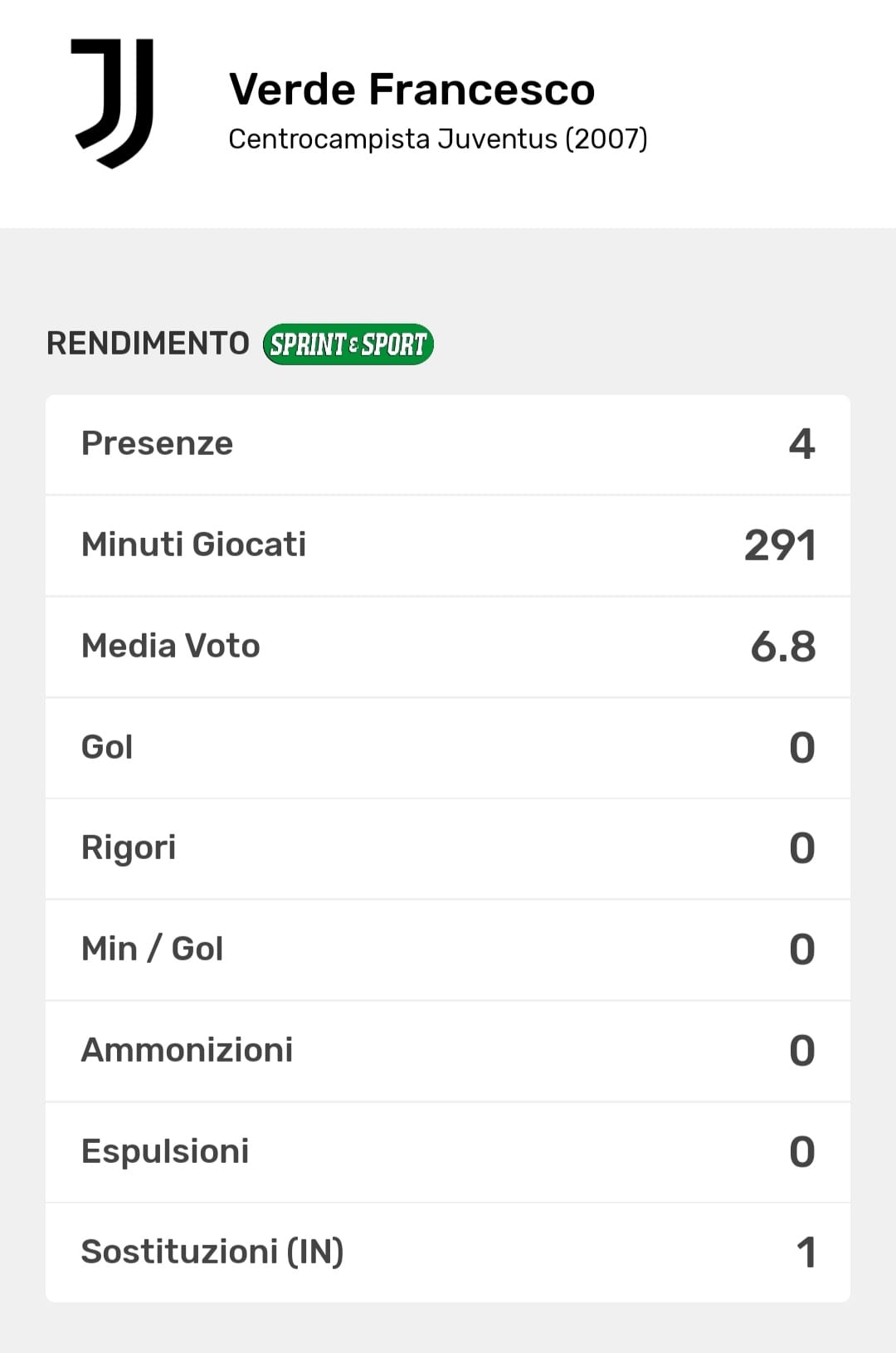 Le statistiche con la maglia della Juventus nella stagione corrente di Francesco Verde
