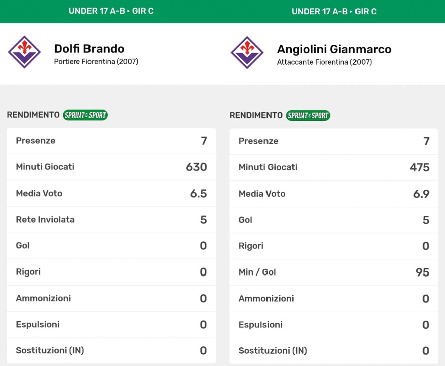 Le statistiche di Brando Dolfi e Gianmarco Angiolini, disponibili sull'app di Sprint e Sport