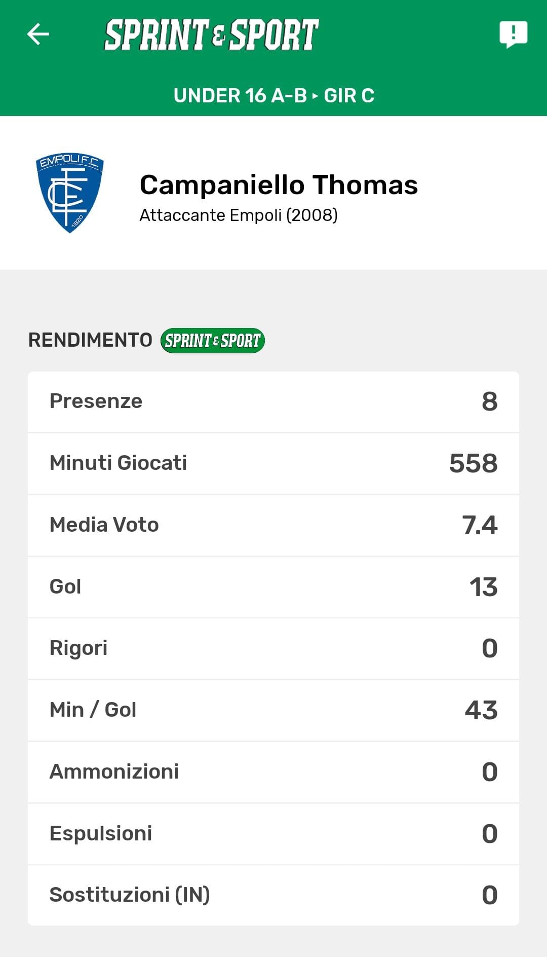 Le statistiche di Thomas Campaniello con la maglia dell'Empoli, visibili sull'app di Sprint e Sport