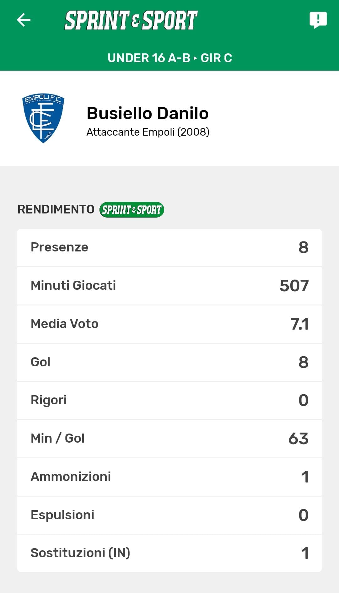 Le statistiche di Danilo Busiello con l'Empoli Under 16, visibili sull'app di Sprint e Sport