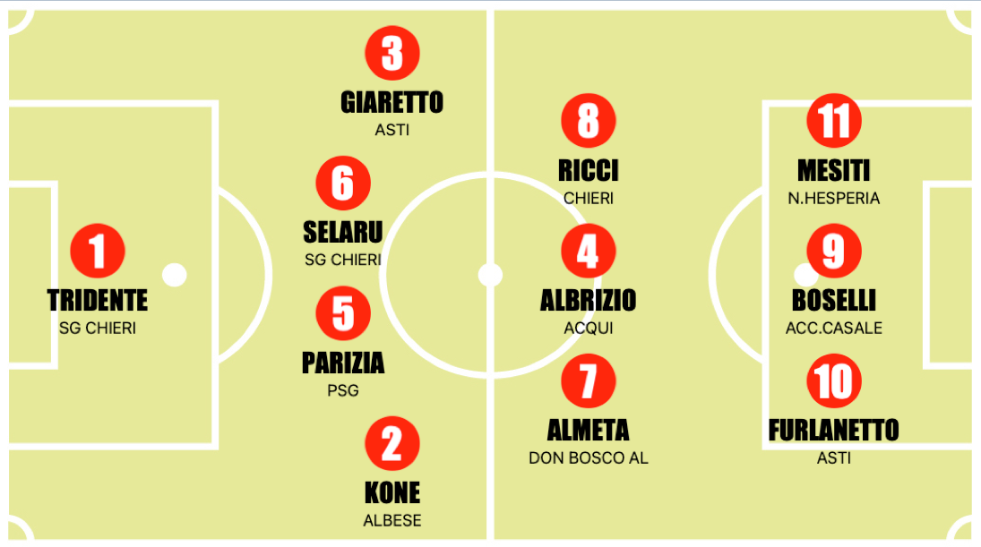 TOP 11 GIRONE E