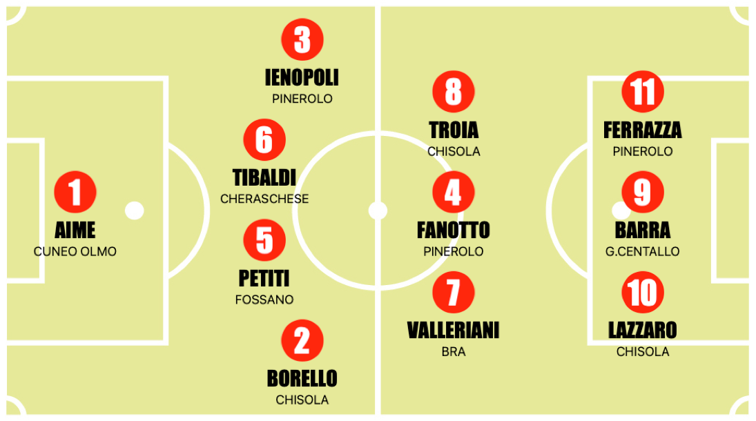 Top 11 girone