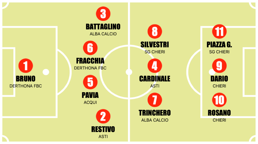 top 11 girone
