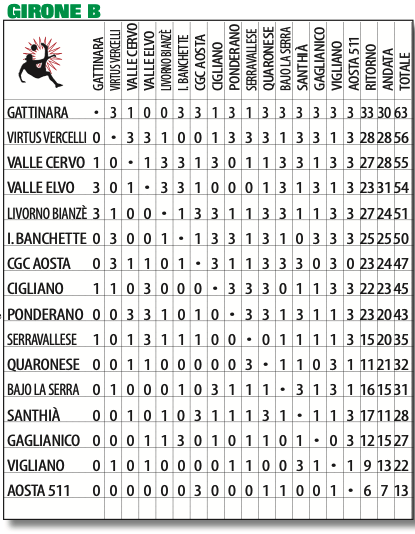 PRIMA CATEGORIA PIEMONTE GIRONE B PRONOSTICI