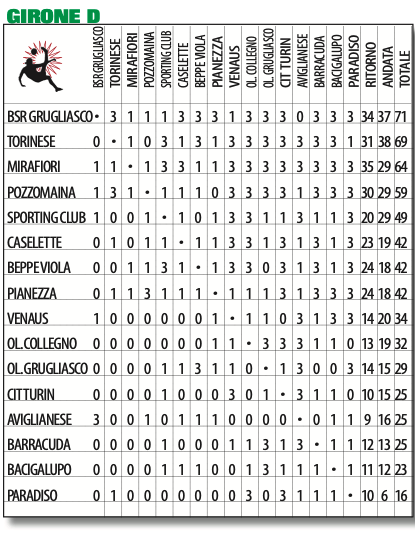 PRIMA CATEGORIA PIEMONTE GIRONE D PRONOSTICI