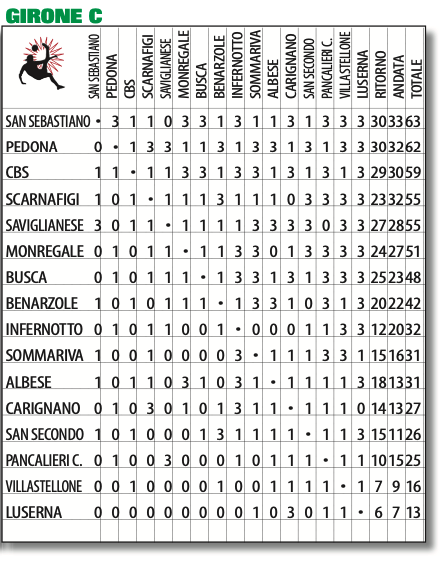 PROMOZIONE PIEMONTE GIRONE C PRONOSTICI