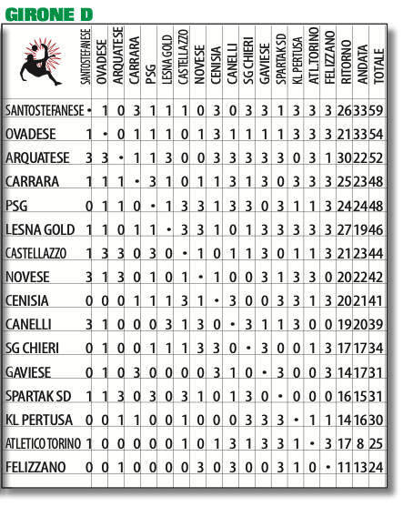 PROMOZIONE PIEMONTE GIRONE D PRONOSTICI