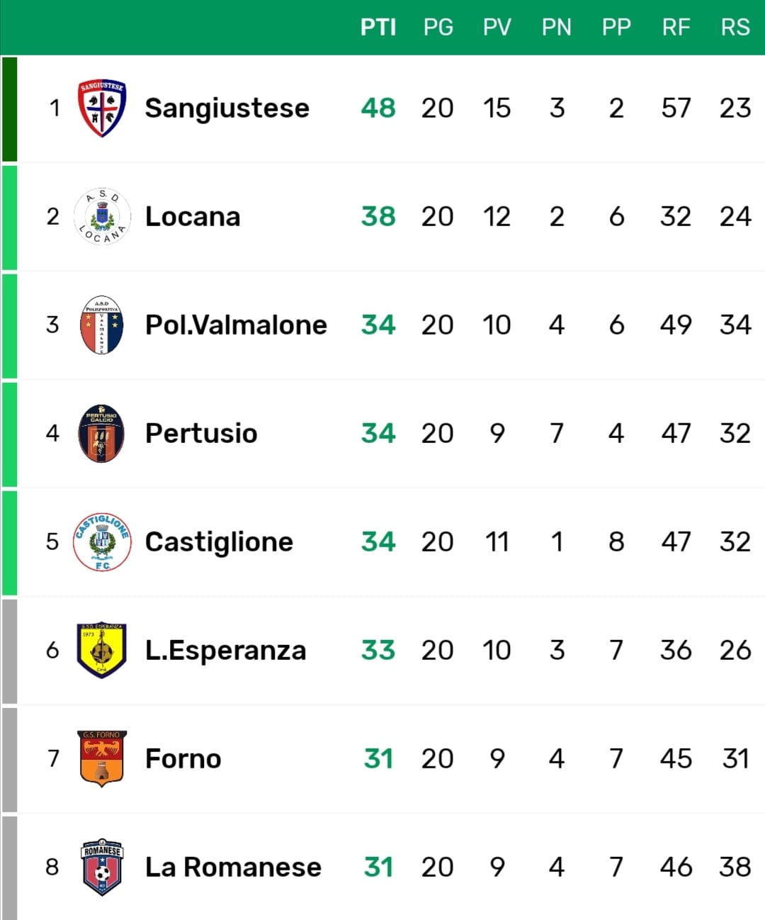 Classifica Terza Ivrea