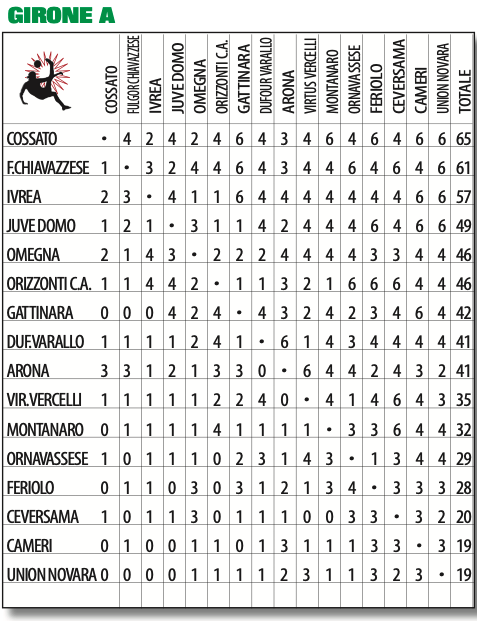 PROMOZIONE PIEMONTE PRONOSTICI SPRINT E SPORT GIRONE A