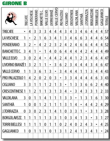 PRIMA CATEGORIA PIEMONTE GIRONE B