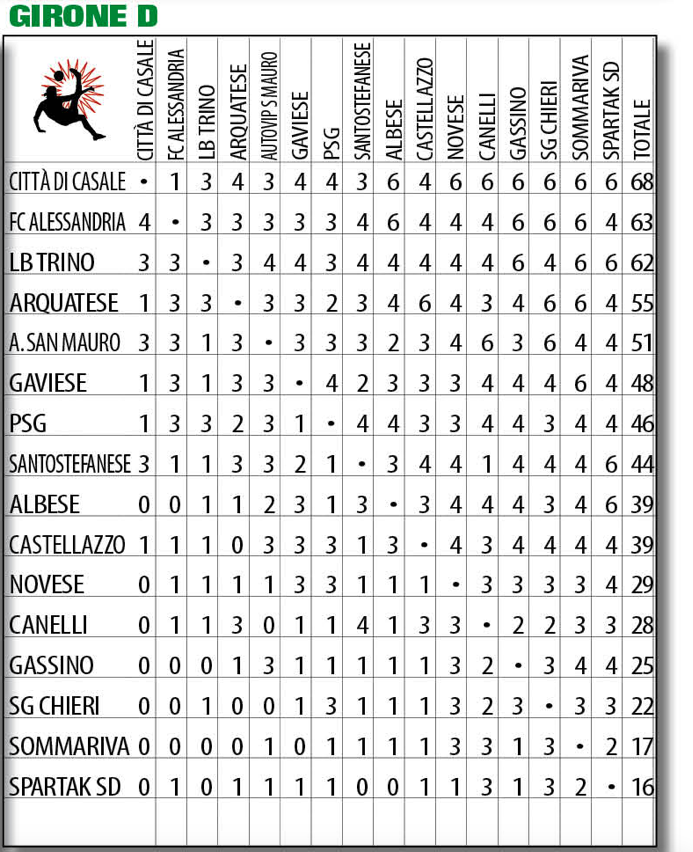 PROMOZIONE PIEMONTE PRONOSTICI SPRINT E SPORT GIRONE D