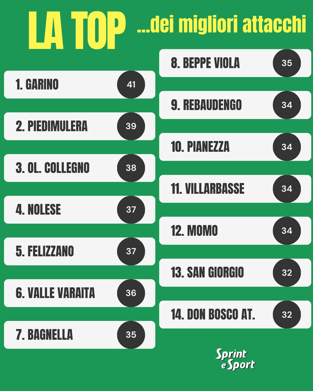 LA TOP DEI MIGLIORI ATTACCHI DI PRIMA CATEGORIA PIEMONTE