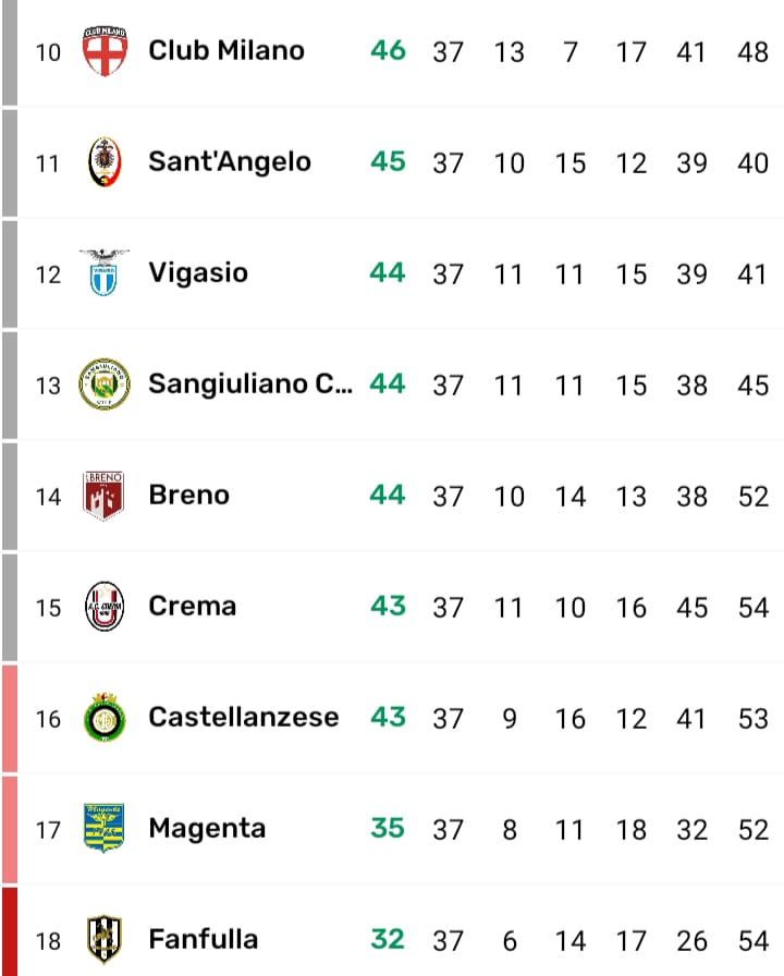 I numeri del Club Milano