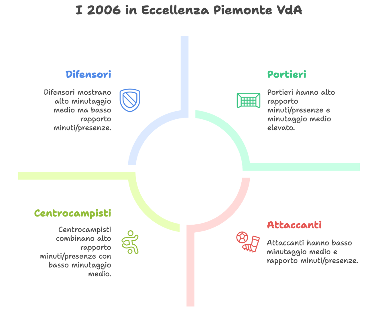 ECCELLENZA PIEMONTE VALLE D'AOSTA CALCIATORI 2006