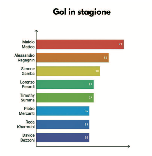 gol stagionali