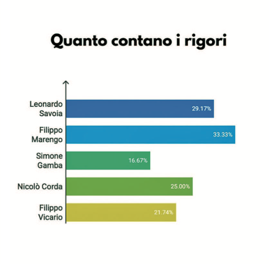quanto contano i rigori