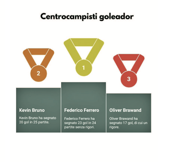 gol dei centrocampisti