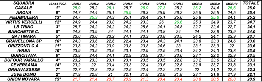 AGE FACTOR PROMOZIONE GIRONE A