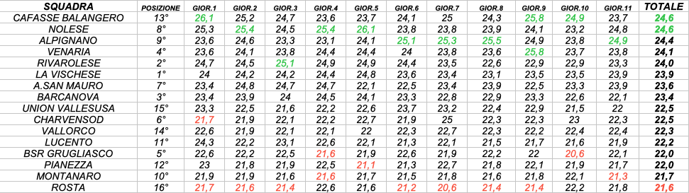 AGE FACTOR PROMOZIONE PIEMONTE GIRONE B