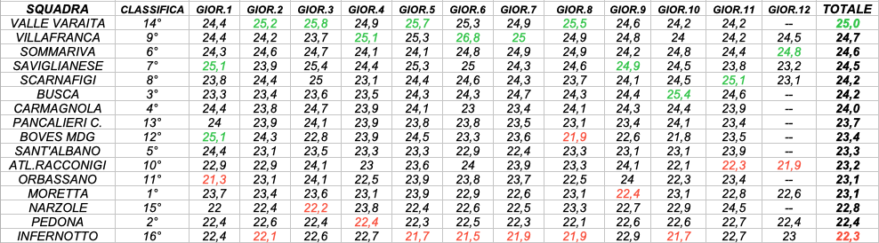 AGE FACTOR PROMOZIONE PIEMONTE GIRONE C
