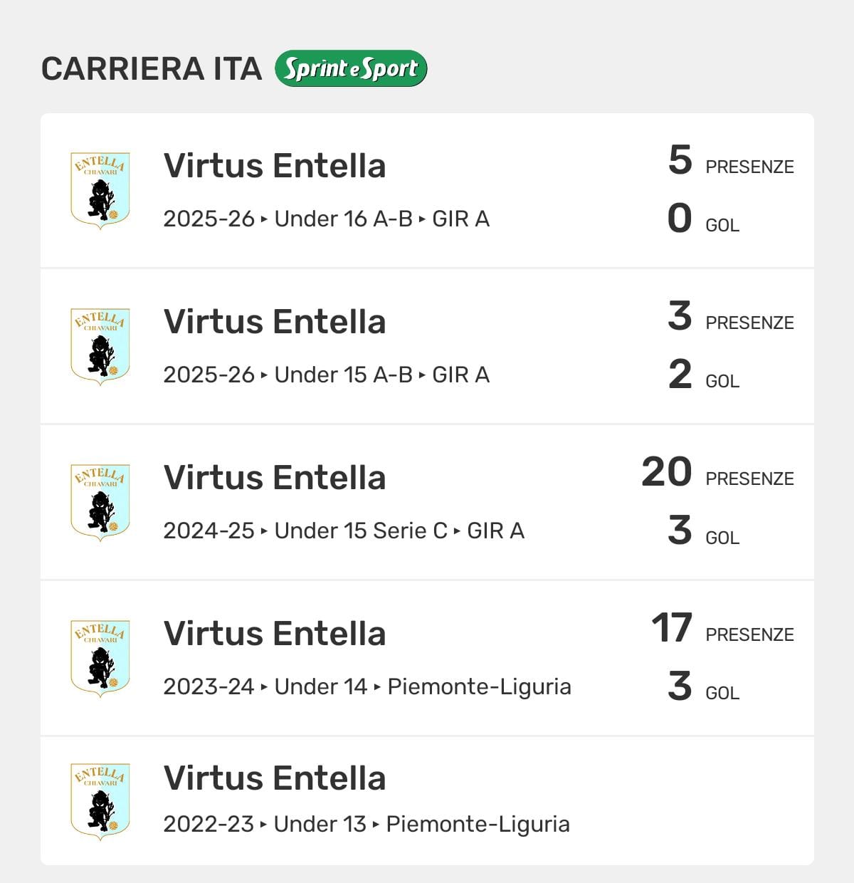 Le statistiche di Christopher Cassano con la Virtus Entella