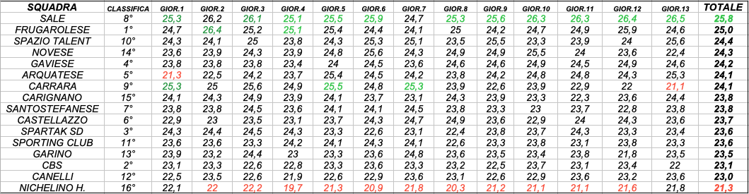 PROMOZIONE PIEMONTE GIRONE D AGE FACTOR