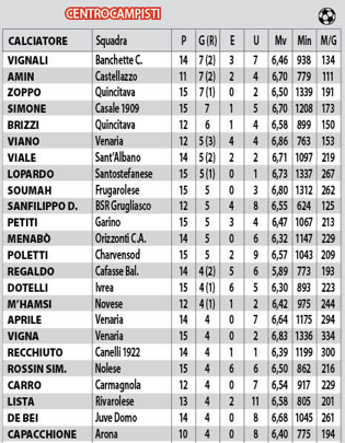 CALCIO DILETTANTI PIEMONTE PROMOZIONE STATISTICHE CENTROCAMPISTI