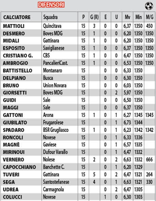 PROMOZIONE PIEMONTE NEWS STATISTICHE DIFENSORI