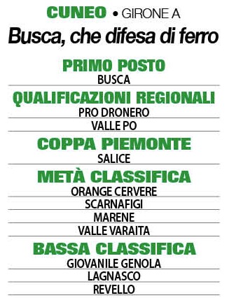 PRONOSTICI CLASSIFICA UNDER 19 CUNEO A