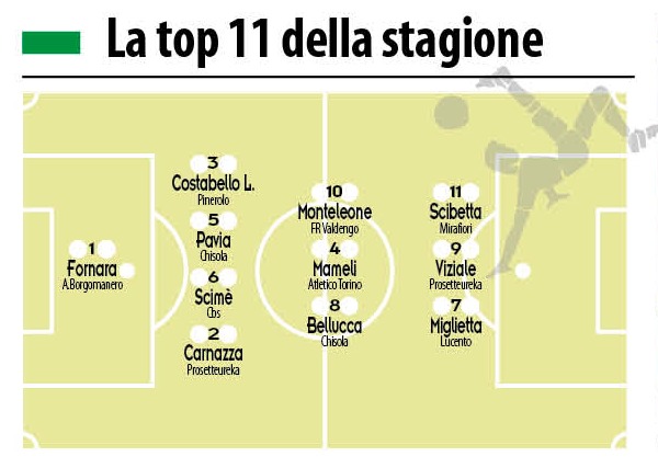 Top11 Giovanissimi Fascia B